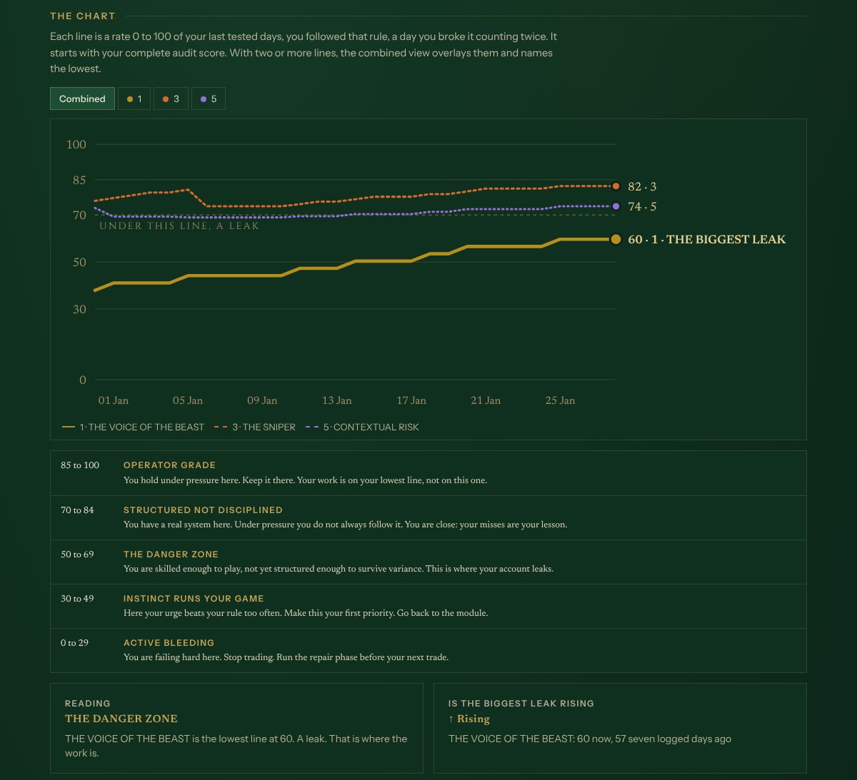 The performance tracker: the chart